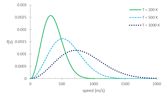 Maxwell Boltzmann distribution for O2 at different temperatures