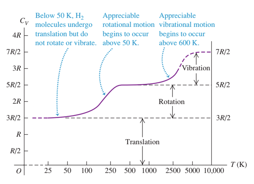 Molar heat capacity of hydrogen gas