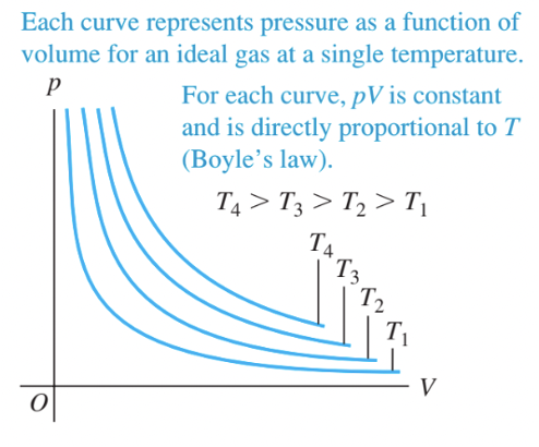 Isotherms