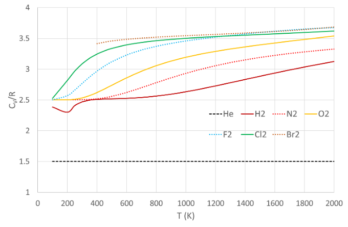 Molar heat capacities of some diatomic gases