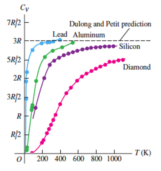 Molar heat capacities of solid elements
