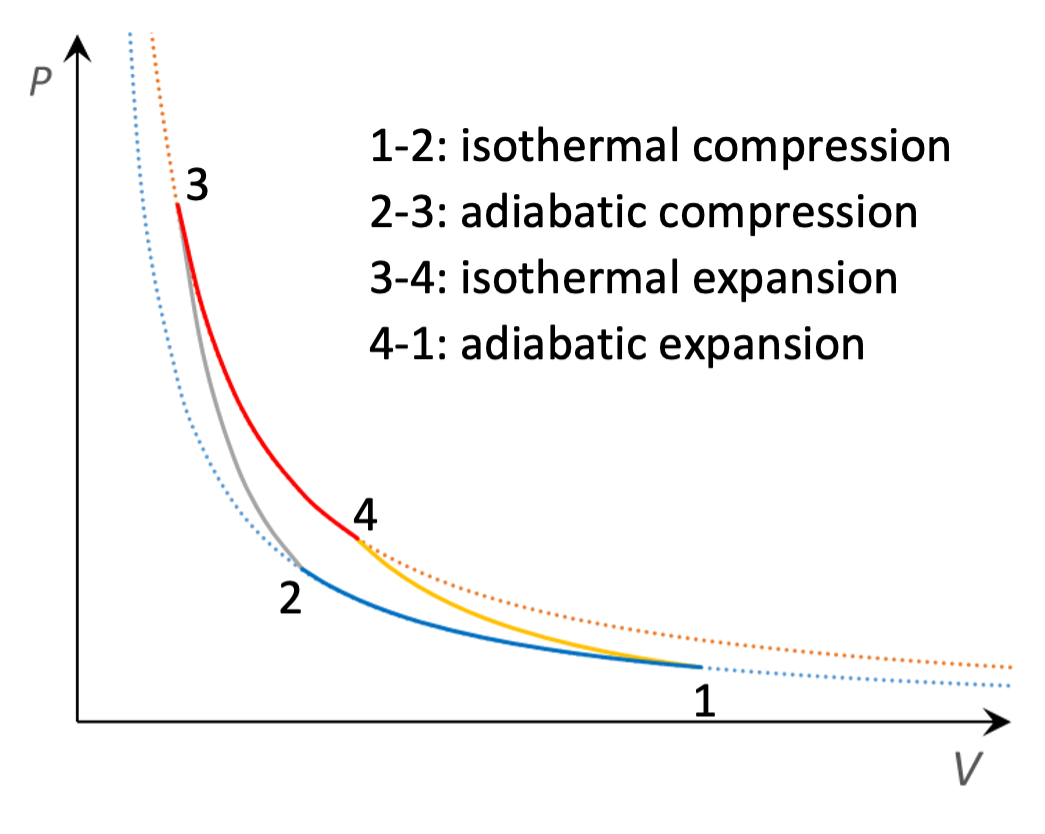 Carnot cycle