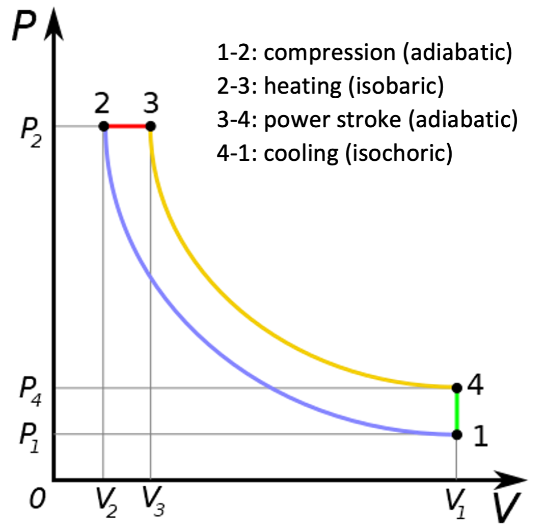 Diesel cycle