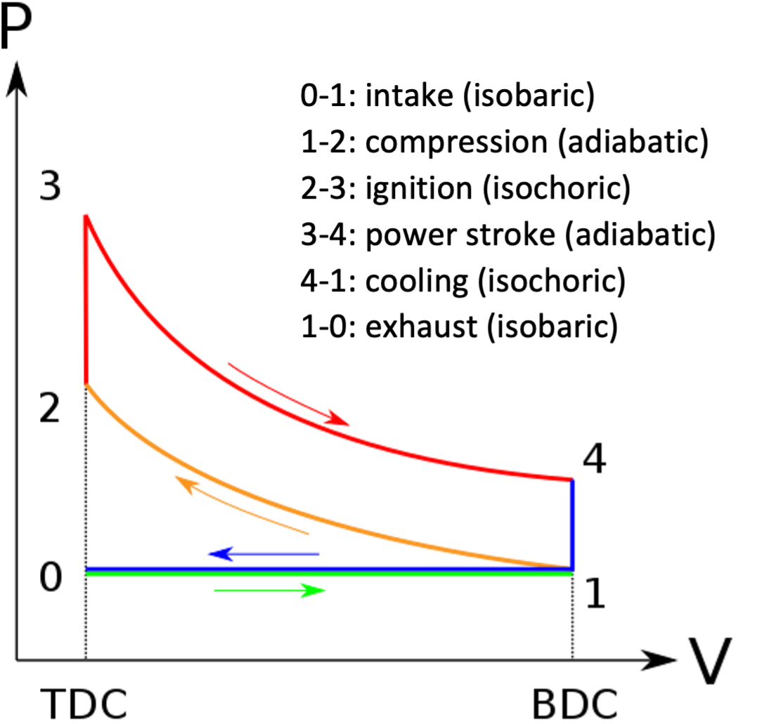 Otto cycle