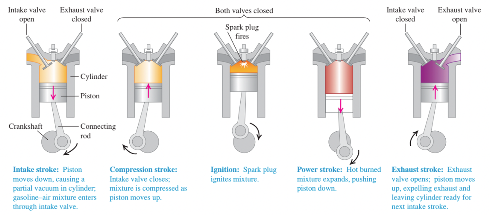 Cycle of a four-stroke internal-combustion engine.