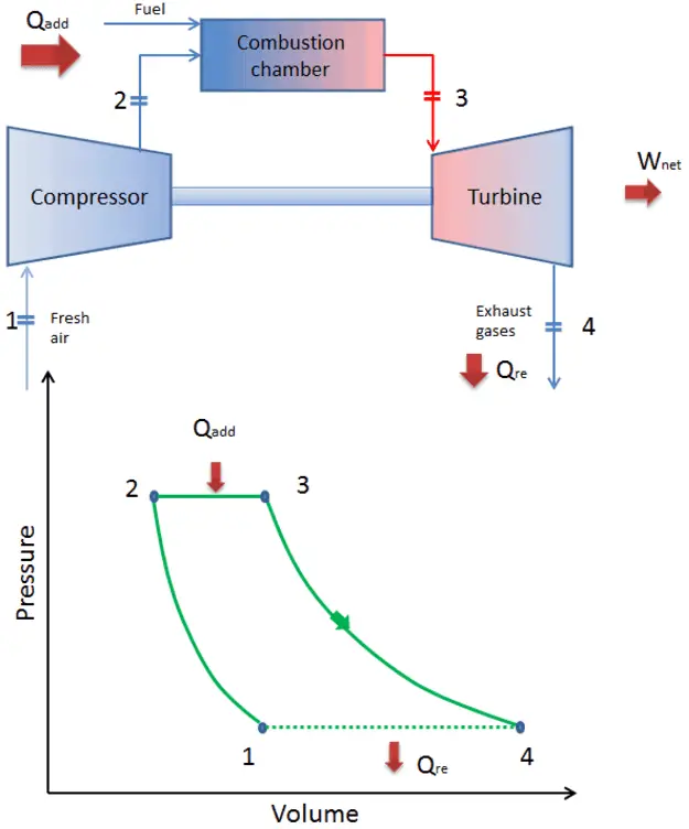 Brayton cycle