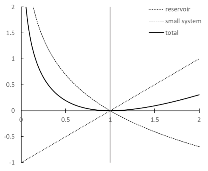 Entropy changes for example 7.1