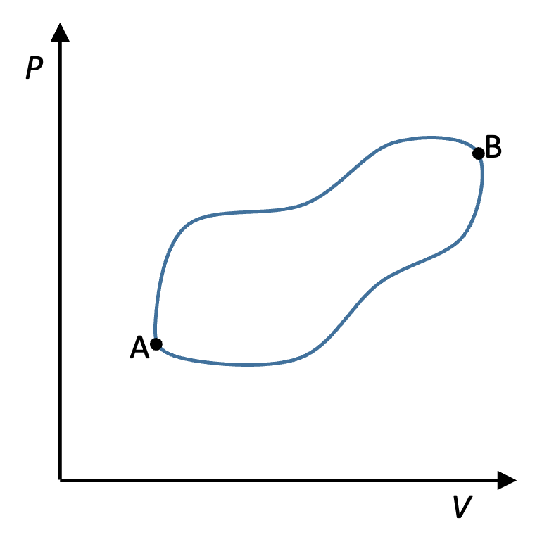 Two arbitrary paths between states A and B